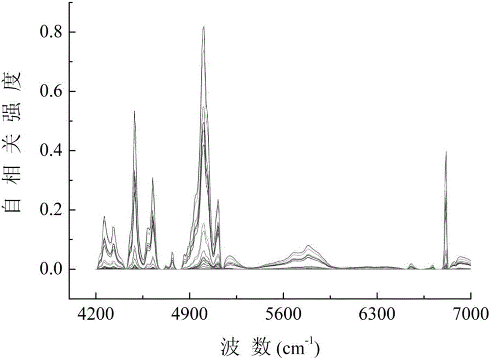 Near-infrared autocorrelation spectrum detection method for melamine doped in milk powder