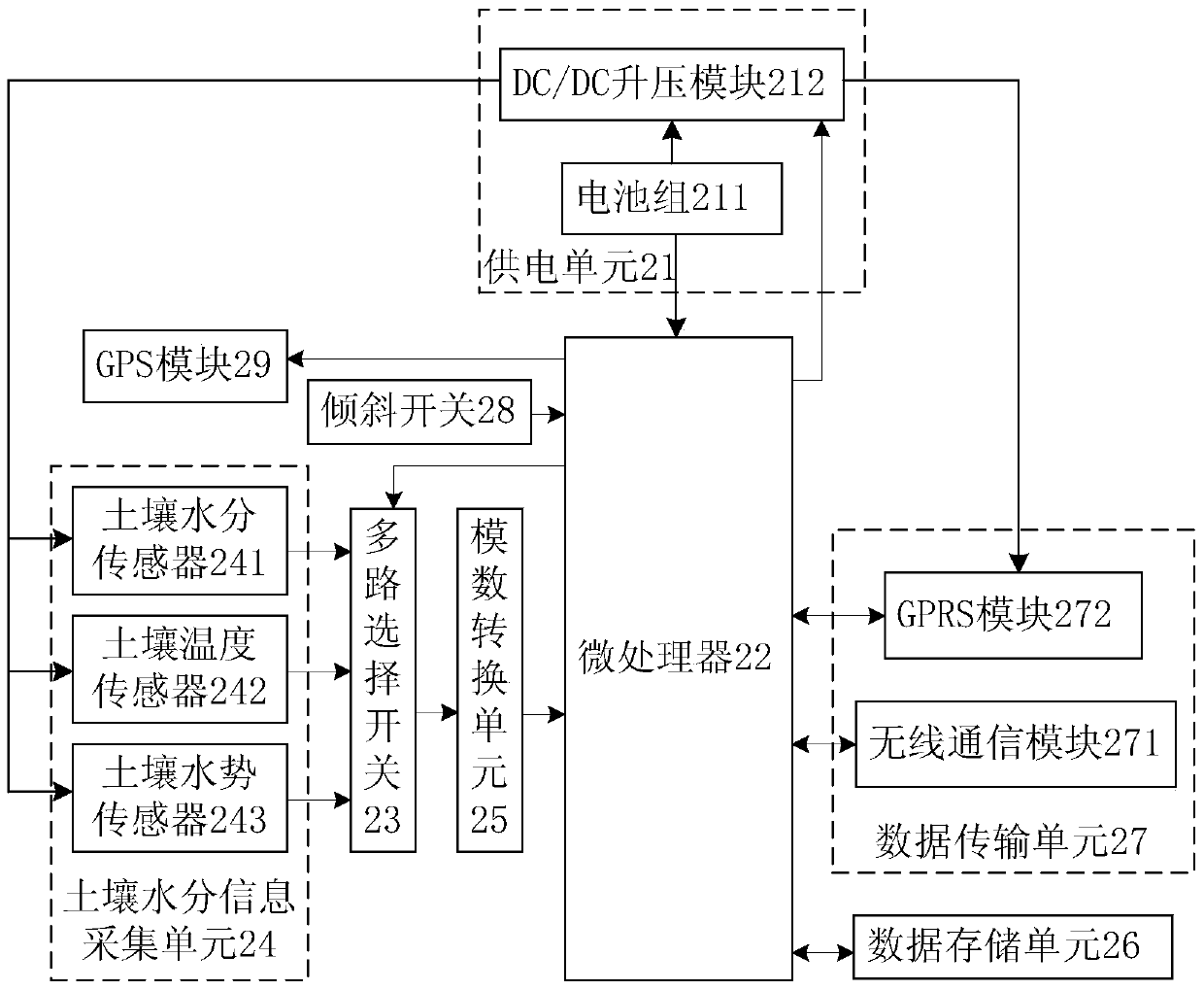 Real-time irrigation forecast system and method based on regional moisture monitoring and remote sensing data