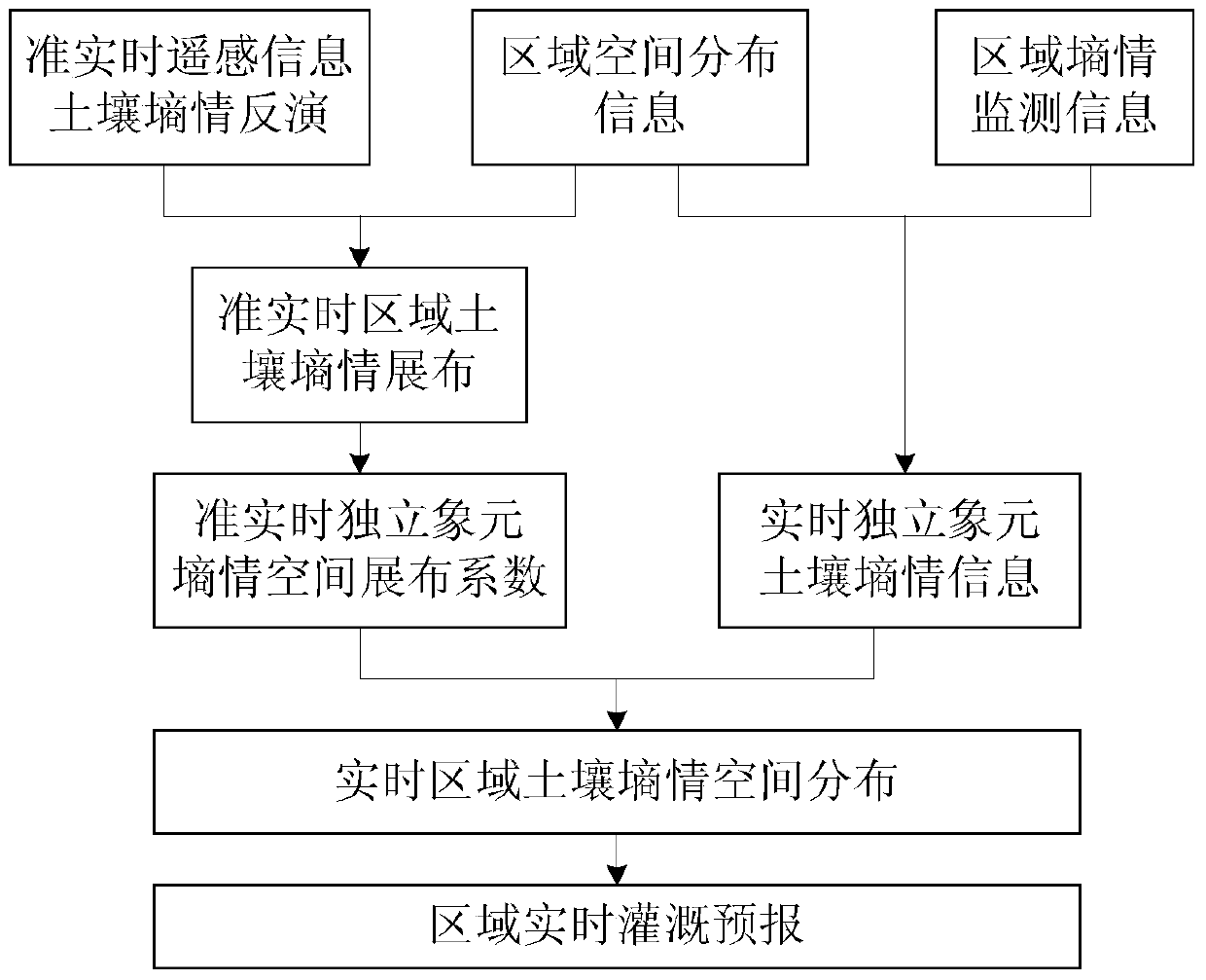 Real-time irrigation forecast system and method based on regional moisture monitoring and remote sensing data