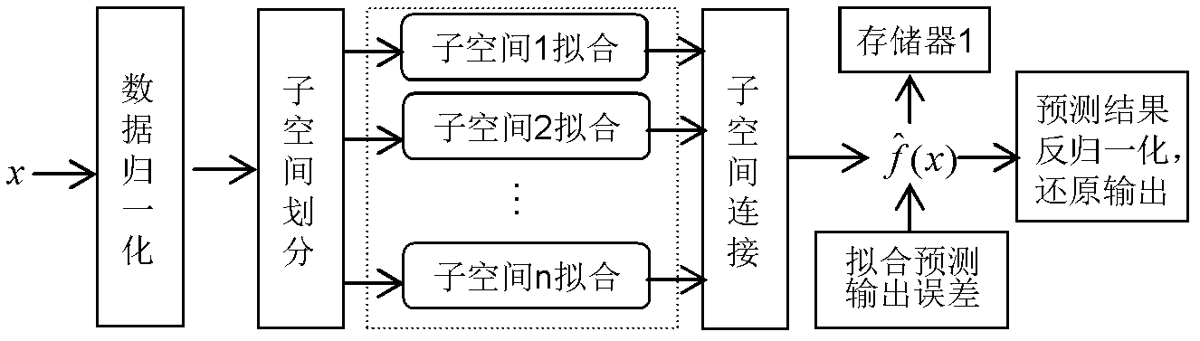 Nonlinear kernelled adaptive prediction method