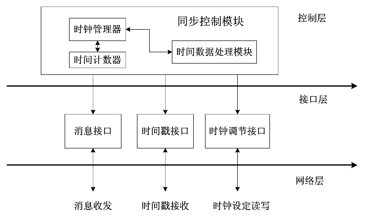 Time synchronization method based on double ring bus