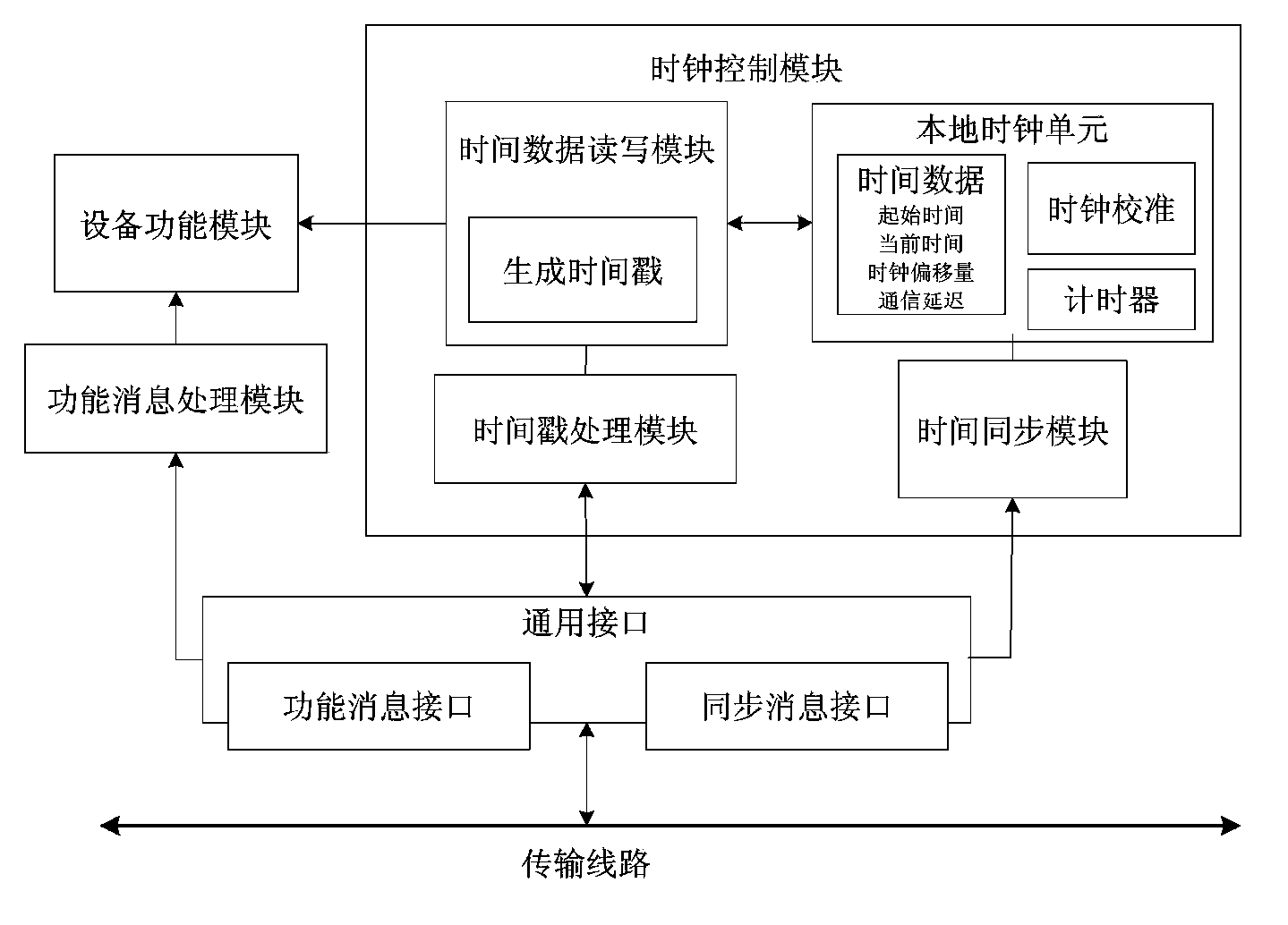 Time synchronization method based on double ring bus