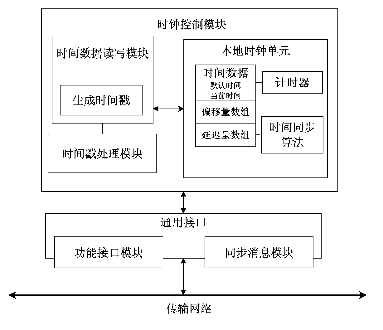 Time synchronization method based on double ring bus