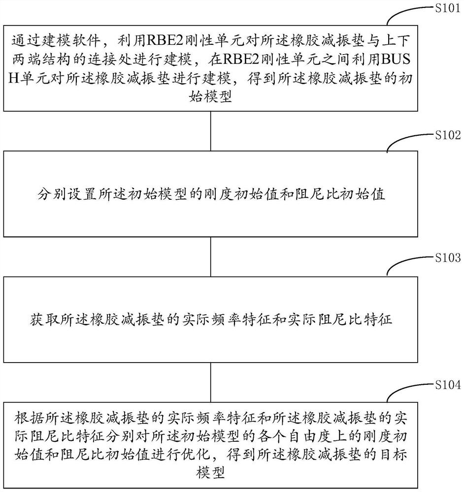 Modeling method of rubber anti-vibration pad