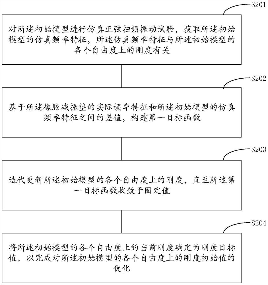 Modeling method of rubber anti-vibration pad