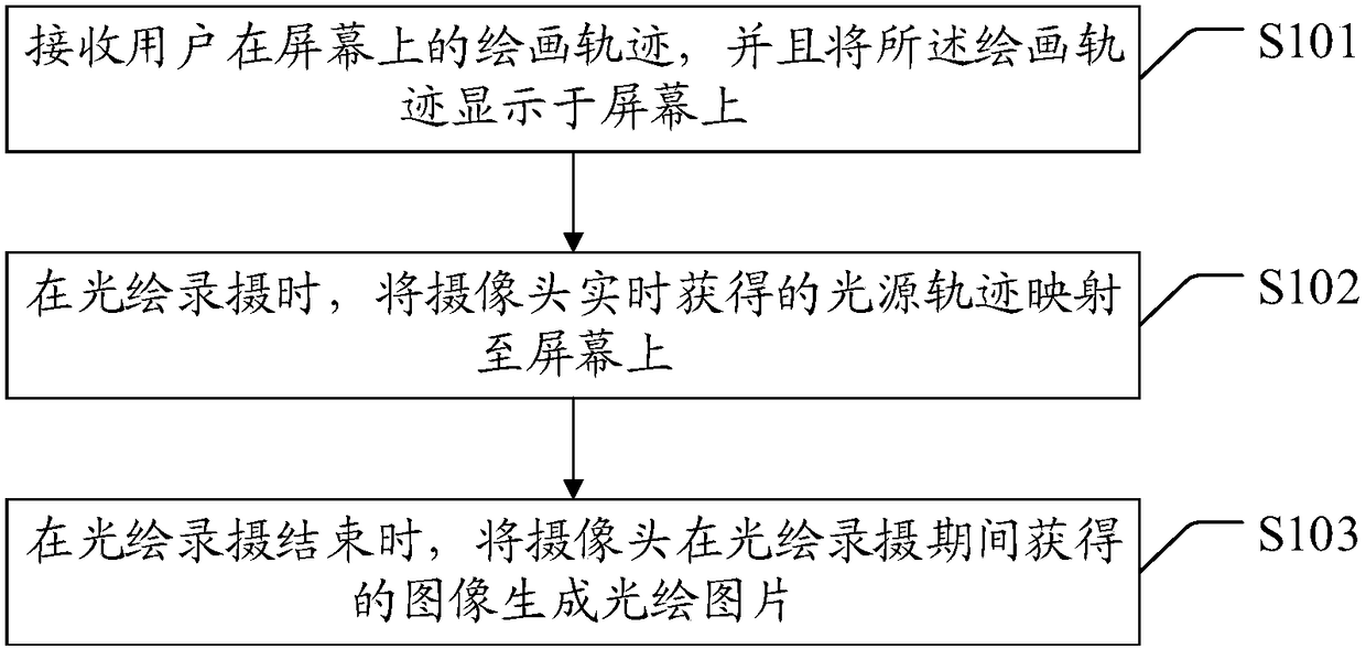 Light painting shooting method, mobile terminal and computer readable medium