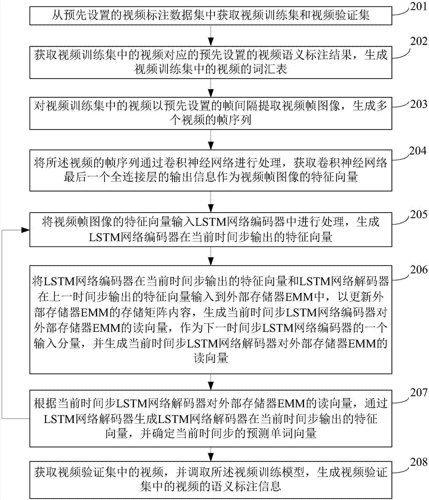 Extraction method of semantic information of video images