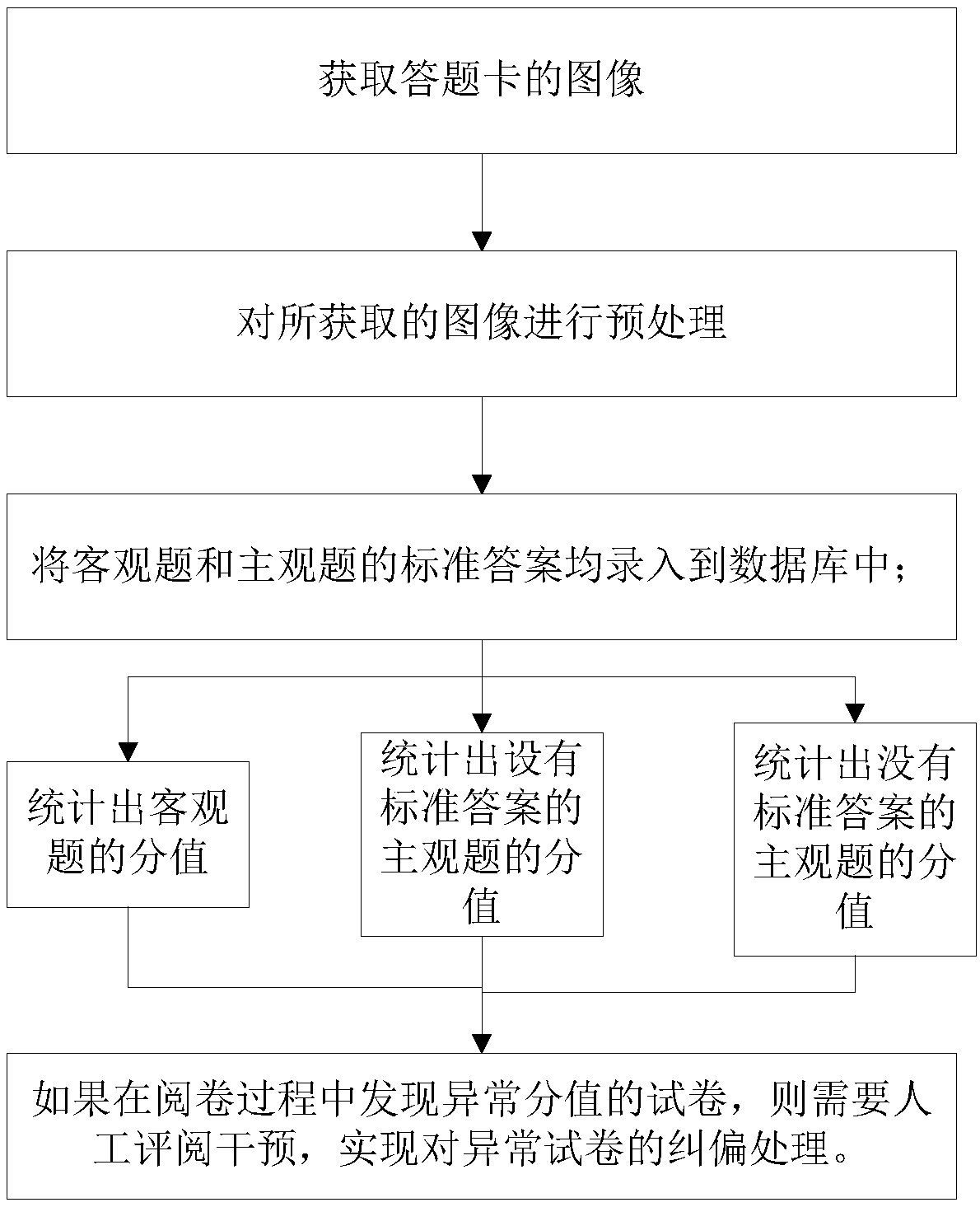 Subjective question intelligent marking method and system based on depth learning, and storage medium