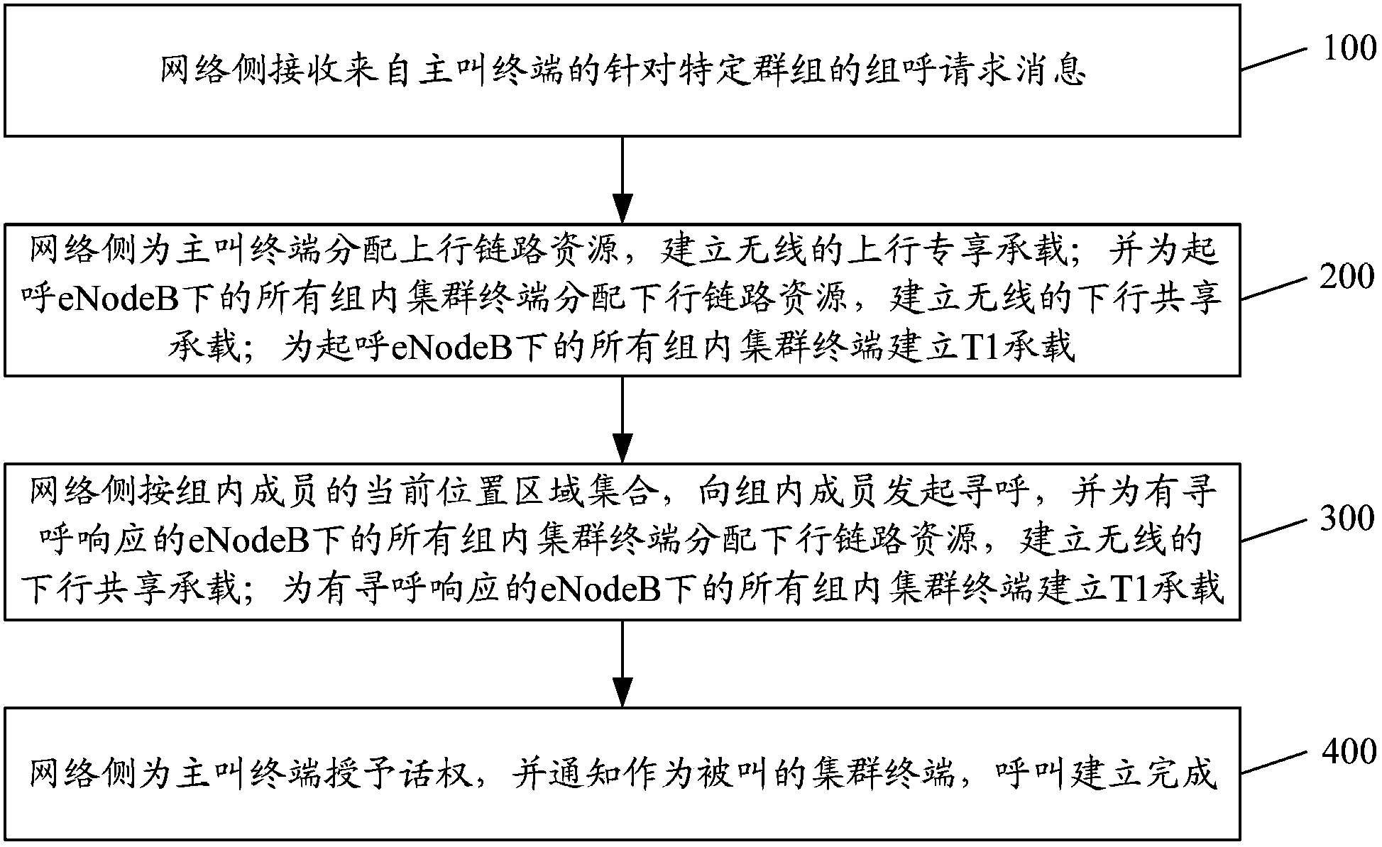 Group call establishment method based on digital trunked communication system, network side equipment