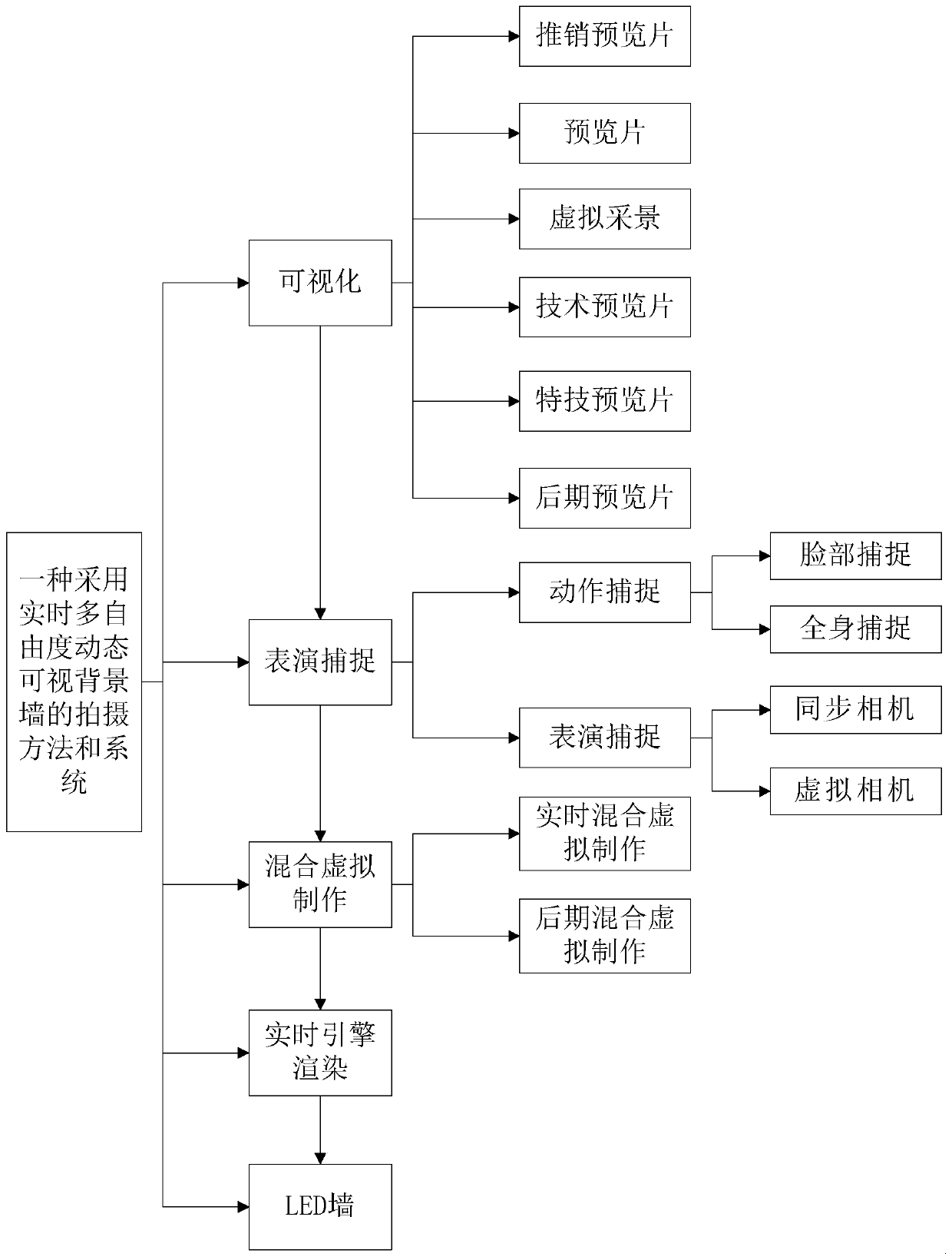 Shooting method and system of real-time multi-degree-of-freedom dynamic visual background wall