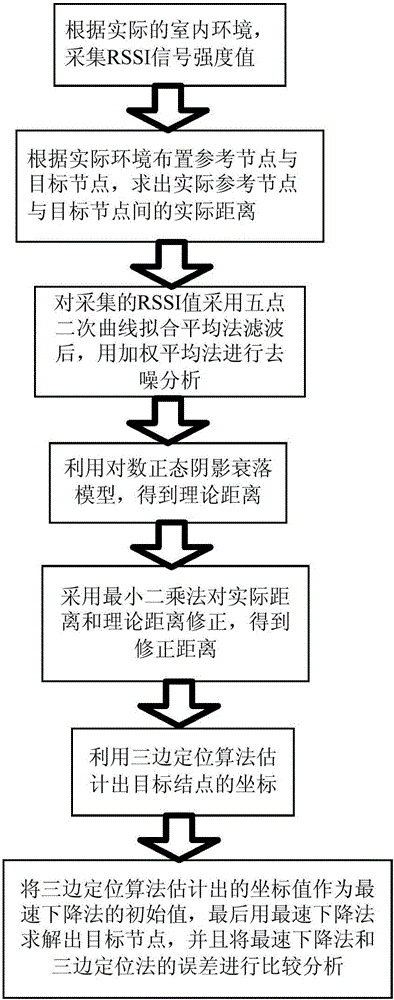 Indoor positioning method based on steepest descent method