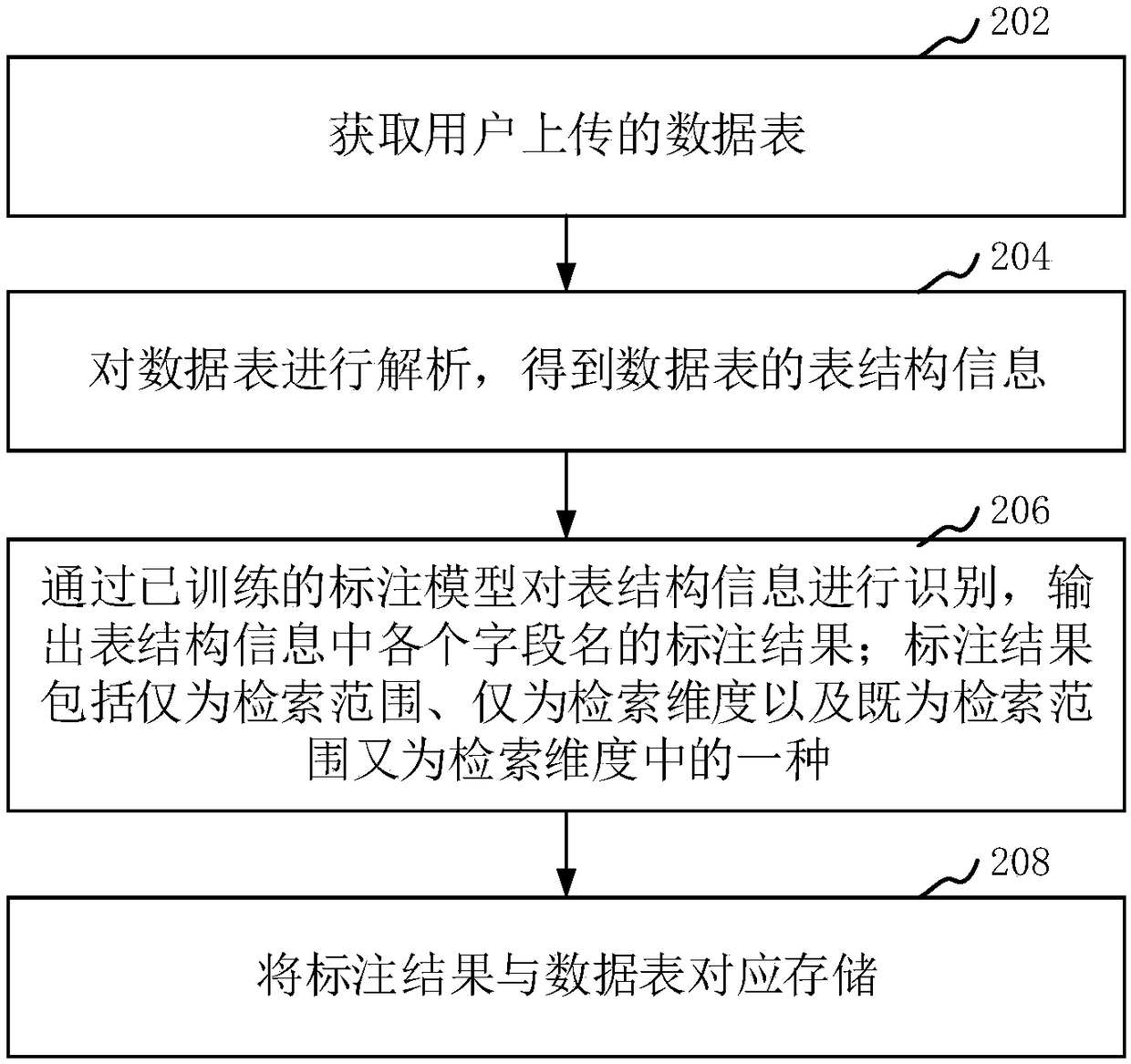 Data table processing method, apparatus, computer apparatus, and storage medium