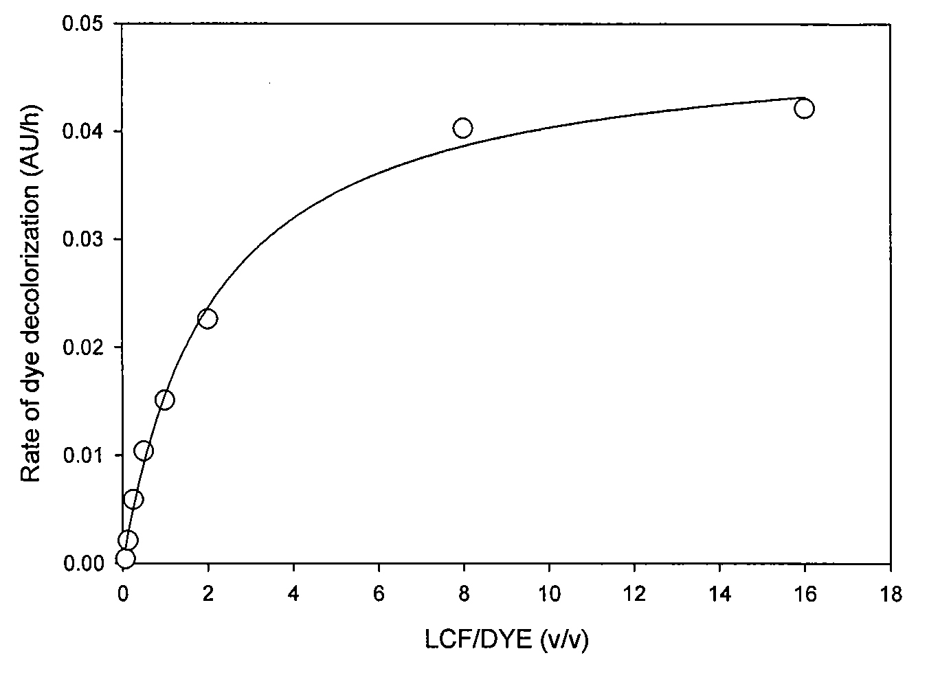 Bioremediation methods using fungal compositions