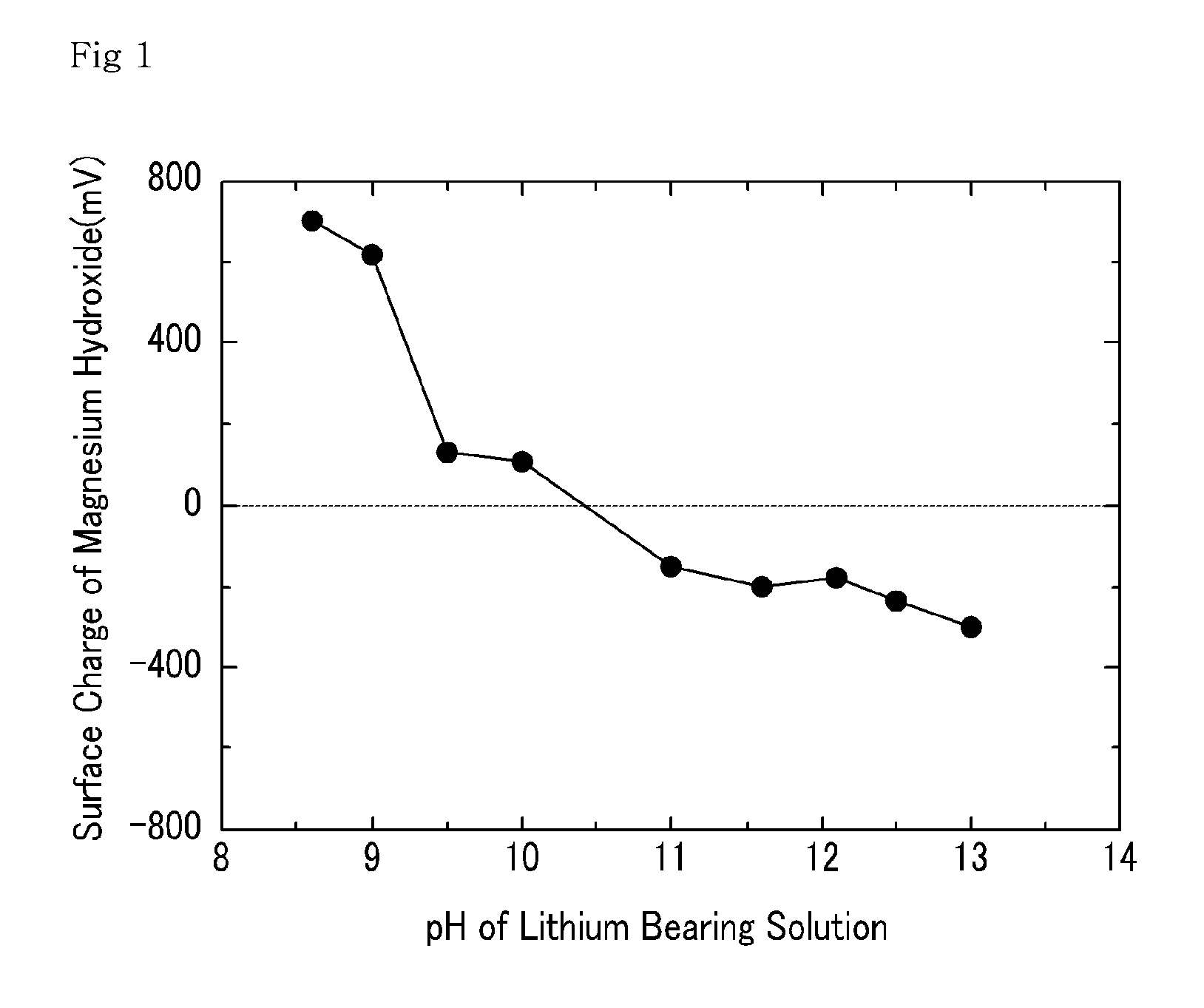 Method for economical extraction of magnesium, boron and calcium from lithium bearing solution