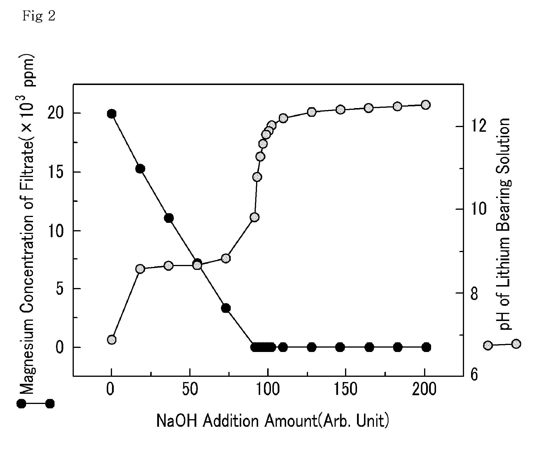 Method for economical extraction of magnesium, boron and calcium from lithium bearing solution