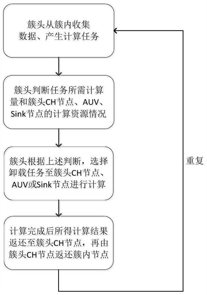 Optimization method of delay and energy consumption for edge computing of underwater acoustic communication for marine Internet of things