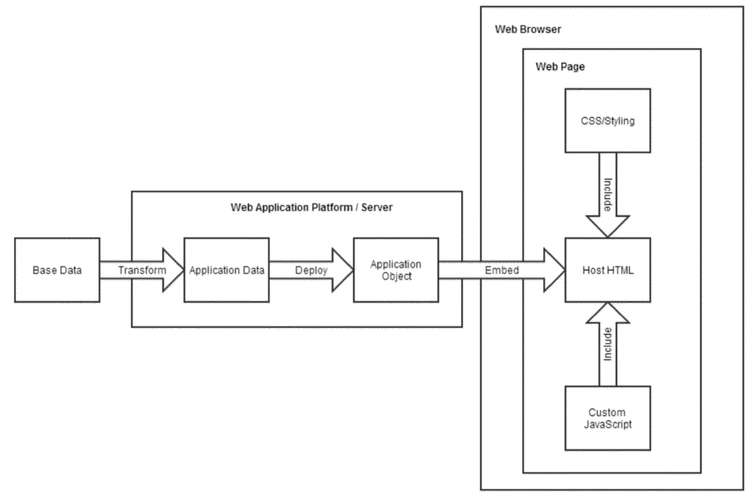 Web application development platform with relationship modeling