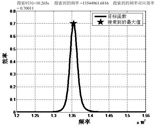 Method for rapidly searching frequency of high transmission efficiency wireless electric energy transmitting system