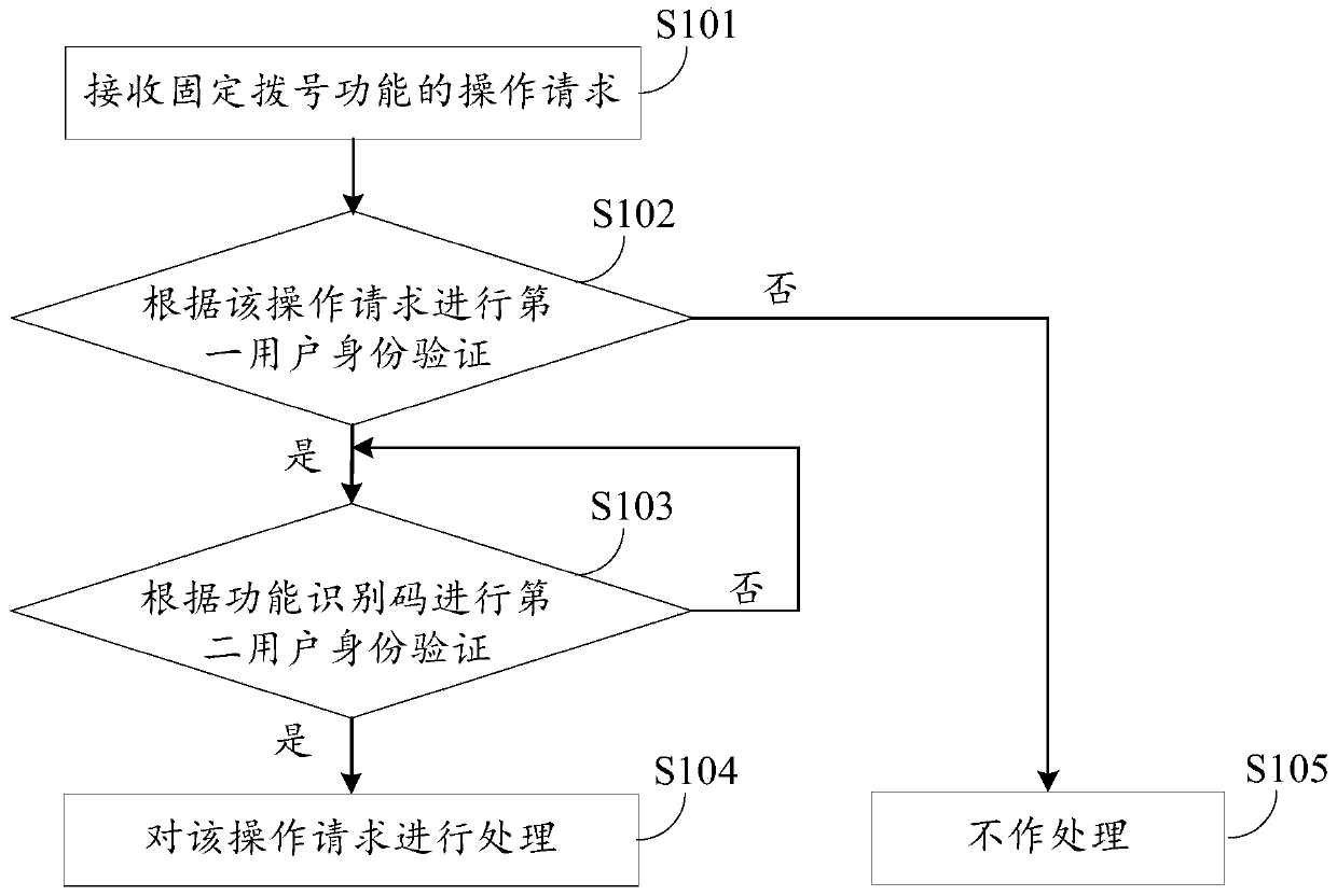 Information processing method and device