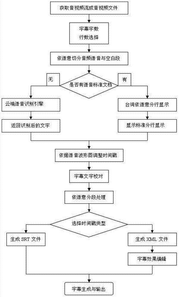 A system and method for generating multimedia voice subtitles