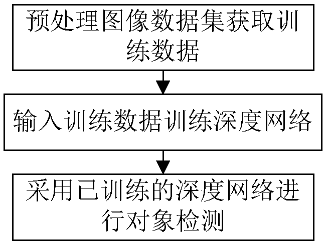 Object detection method based on deep network