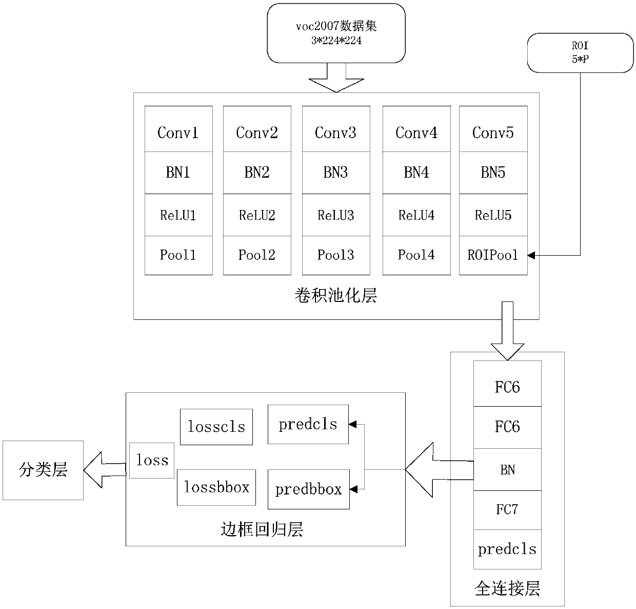 Object detection method based on deep network