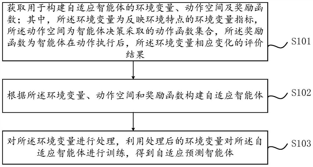 Adaptive new energy ultra-short-term power prediction method and device based on reinforcement learning