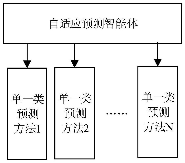 Adaptive new energy ultra-short-term power prediction method and device based on reinforcement learning