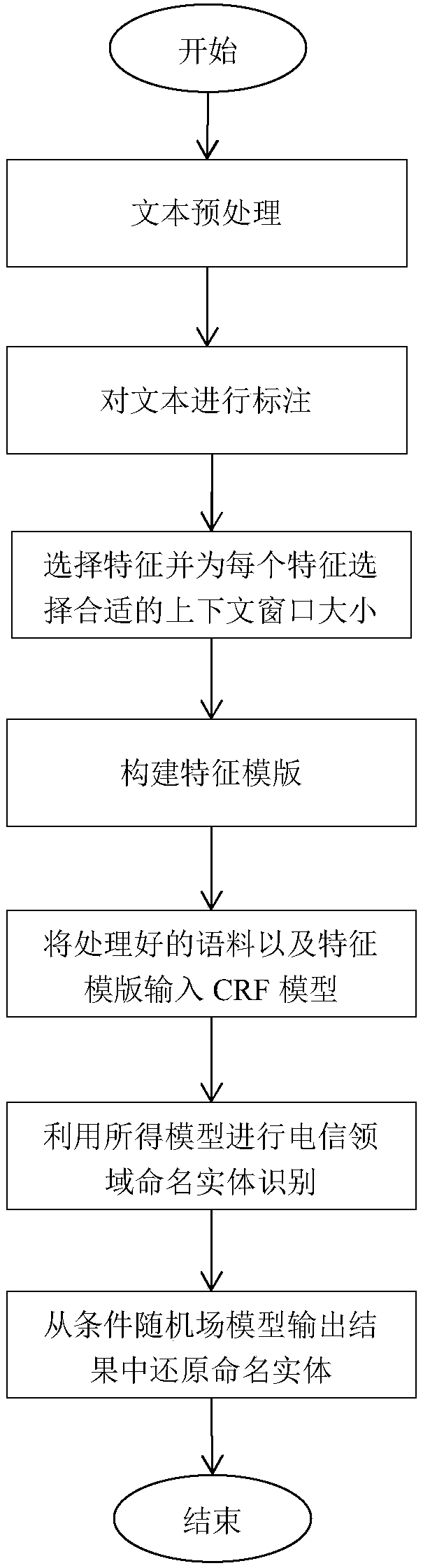 Condition random field based telecom field named entity recognition method