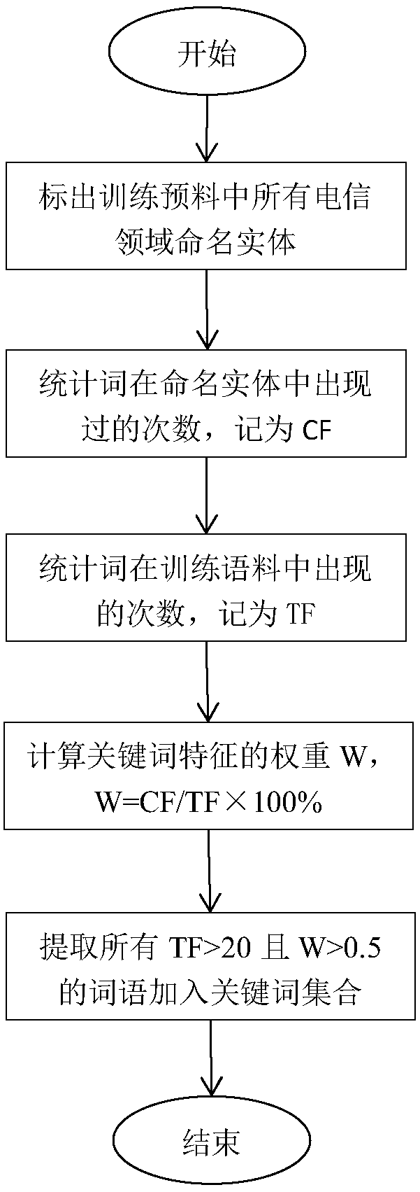 Condition random field based telecom field named entity recognition method