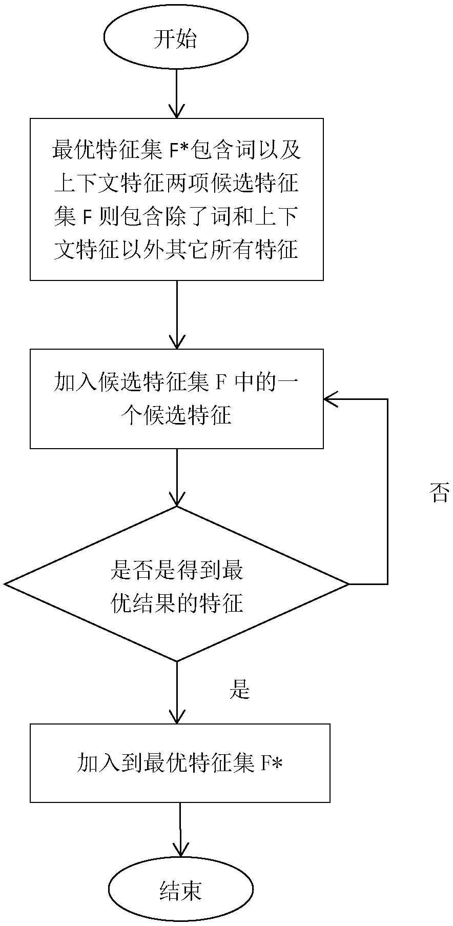 Condition random field based telecom field named entity recognition method