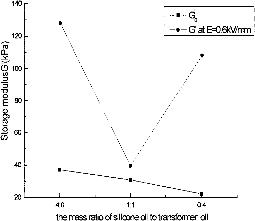 Composite electrorheological elastomer material of starch, transformer oil drop and silicone rubber