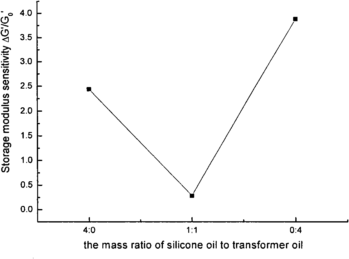 Composite electrorheological elastomer material of starch, transformer oil drop and silicone rubber