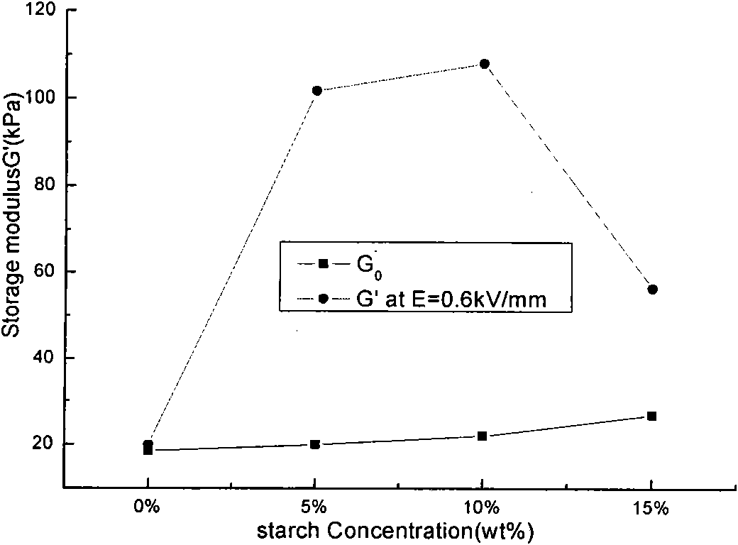 Composite electrorheological elastomer material of starch, transformer oil drop and silicone rubber