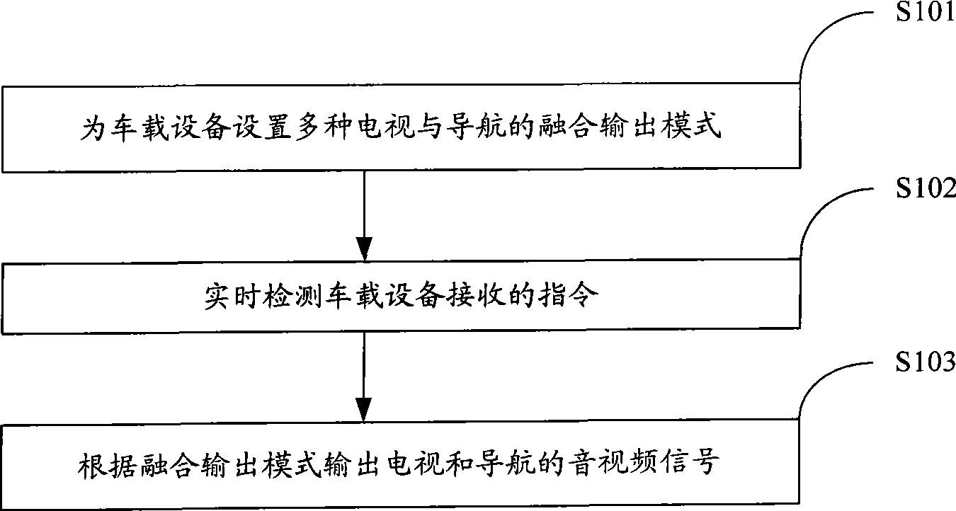 Vehicle device, outputting method and device for television and navigation thereof