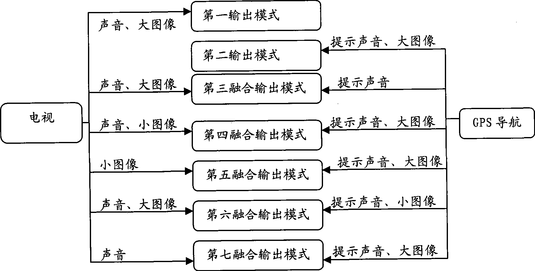 Vehicle device, outputting method and device for television and navigation thereof