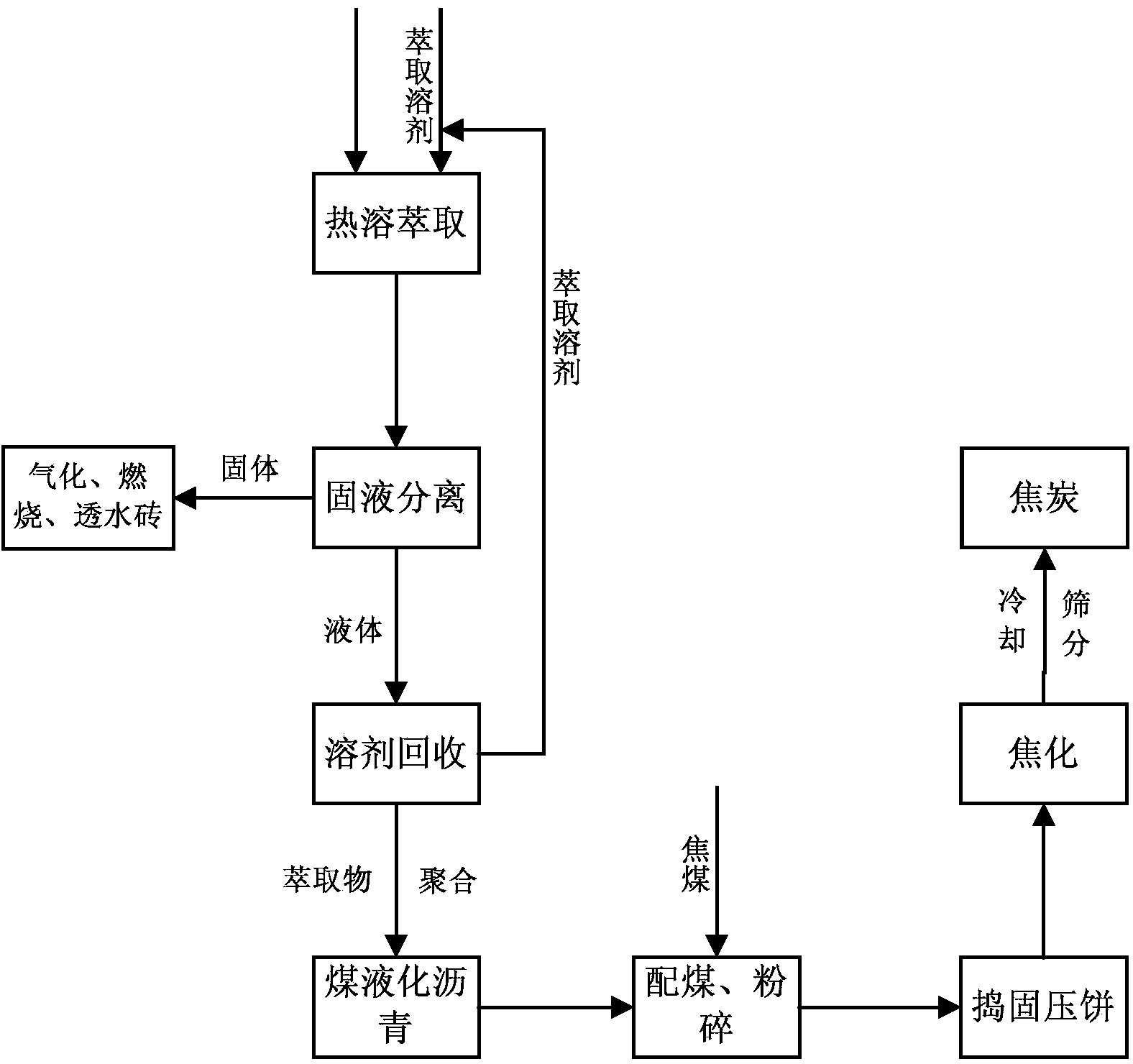 Method for preparing coke by using direct coal-liquefied residue