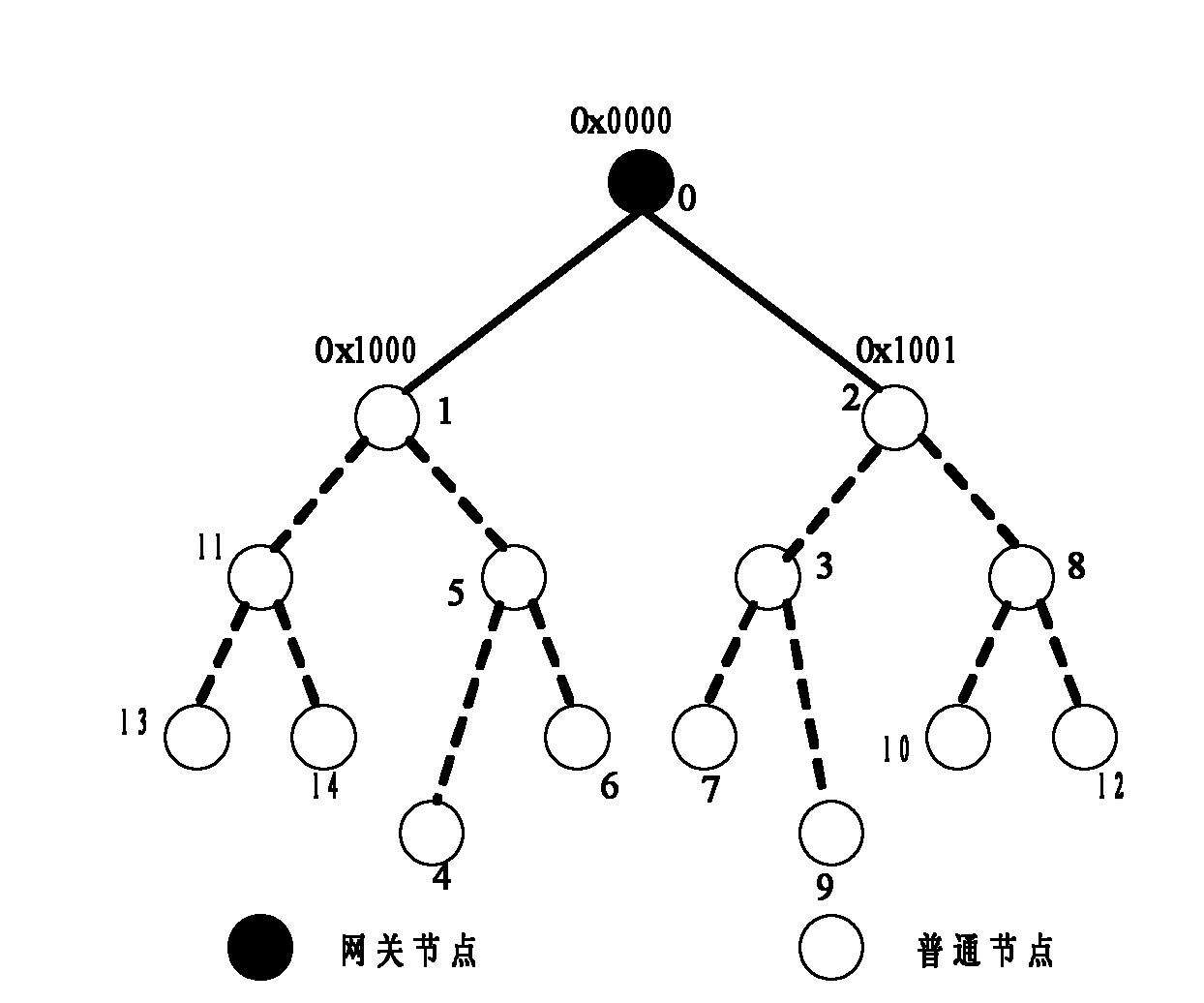 Routing method and device as well as sensor equipment based on wireless sensor tree network