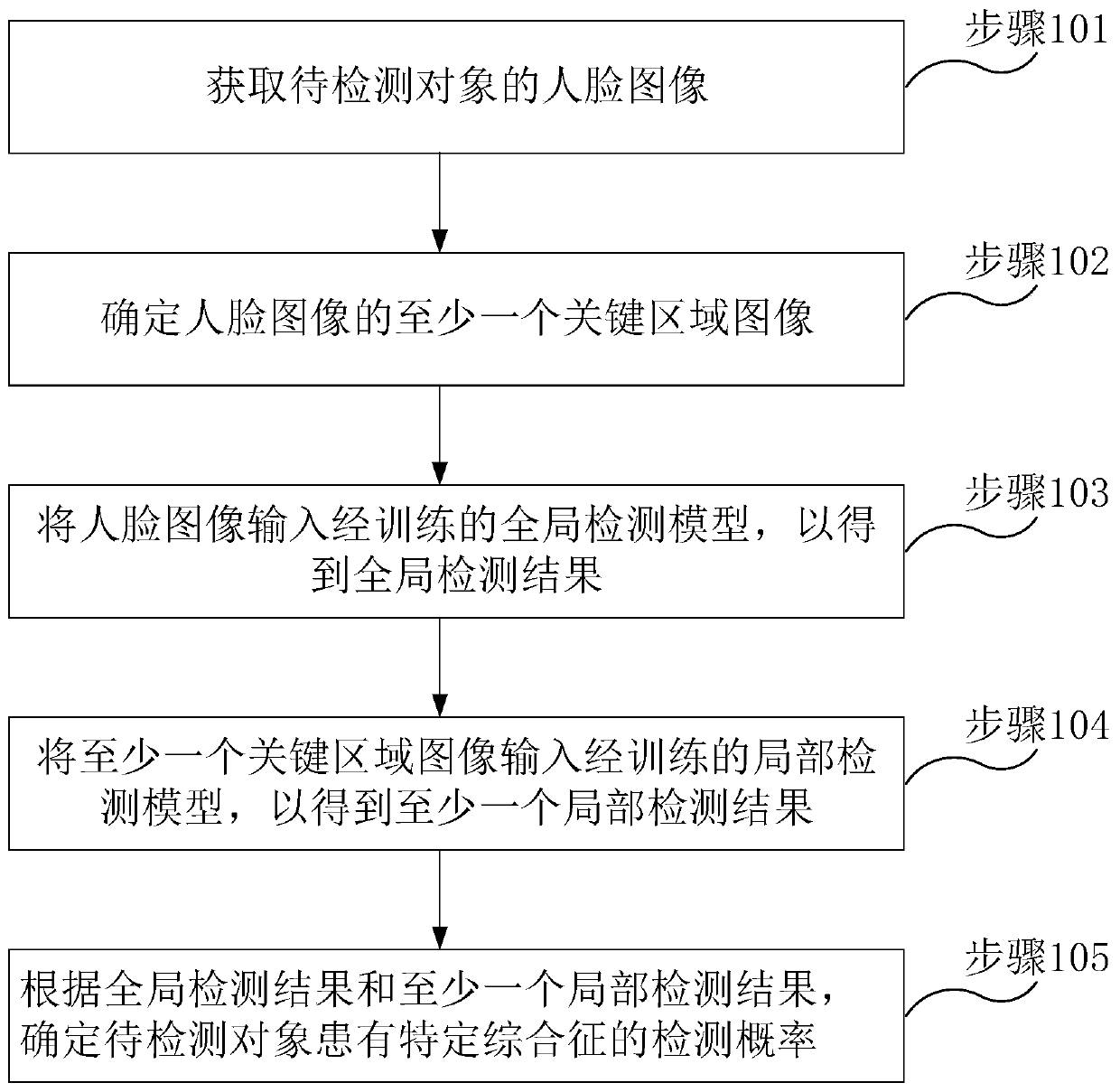 Method and device for detecting specific facial syndrome and computer readable storage medium