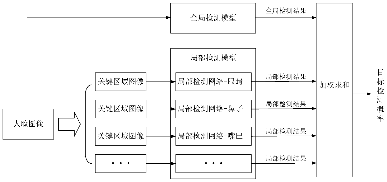 Method and device for detecting specific facial syndrome and computer readable storage medium