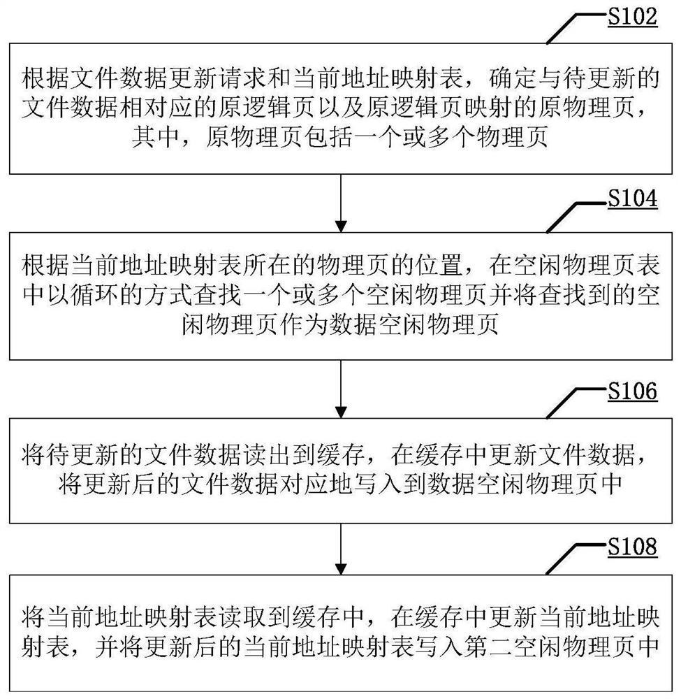 Data updating method and device of Flash memory