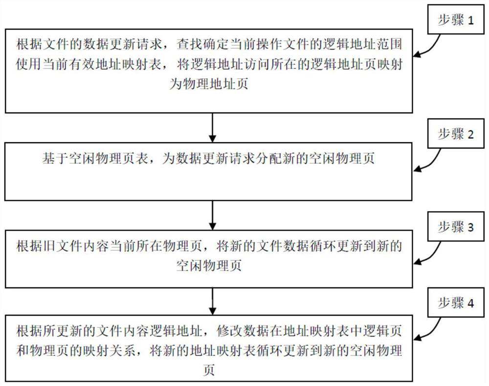 Data updating method and device of Flash memory