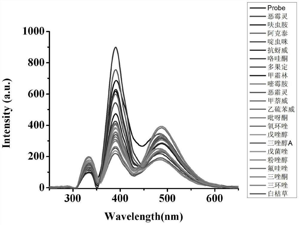 A fluorescent probe for detecting the pesticide dodine in water and its detection method