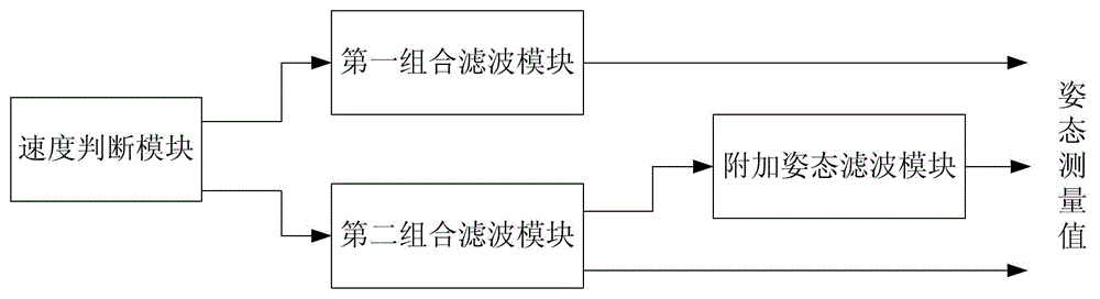 Combination navigation method and combination navigation system based on INS assisted GNSS single antenna attitude measurement