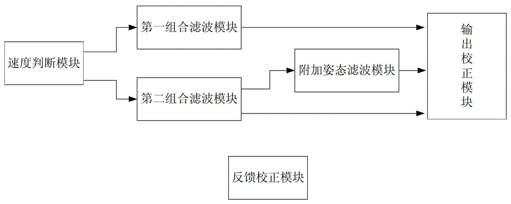 Combination navigation method and combination navigation system based on INS assisted GNSS single antenna attitude measurement