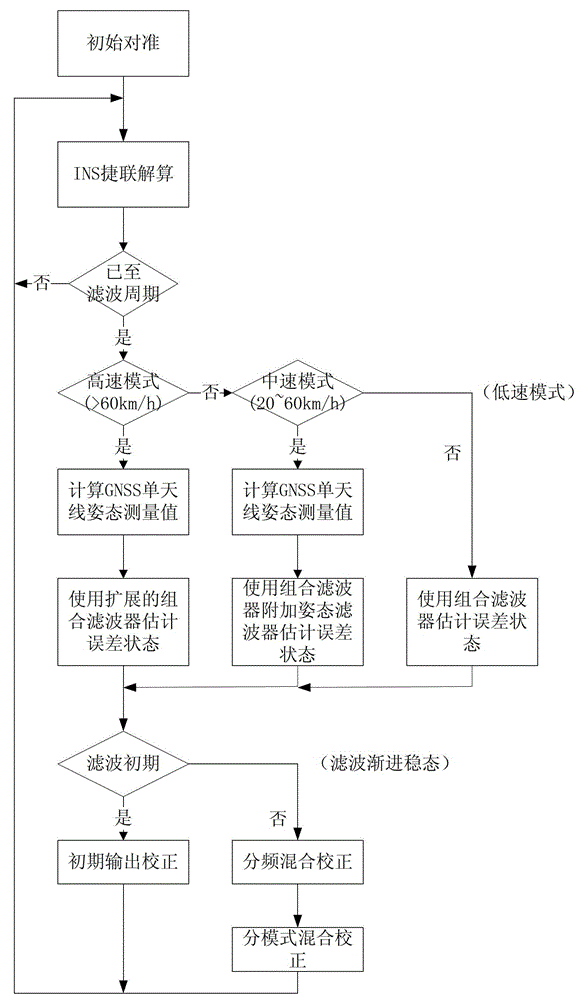 Combination navigation method and combination navigation system based on INS assisted GNSS single antenna attitude measurement