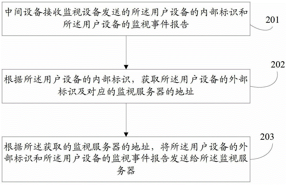 User equipment information monitoring method, device and system