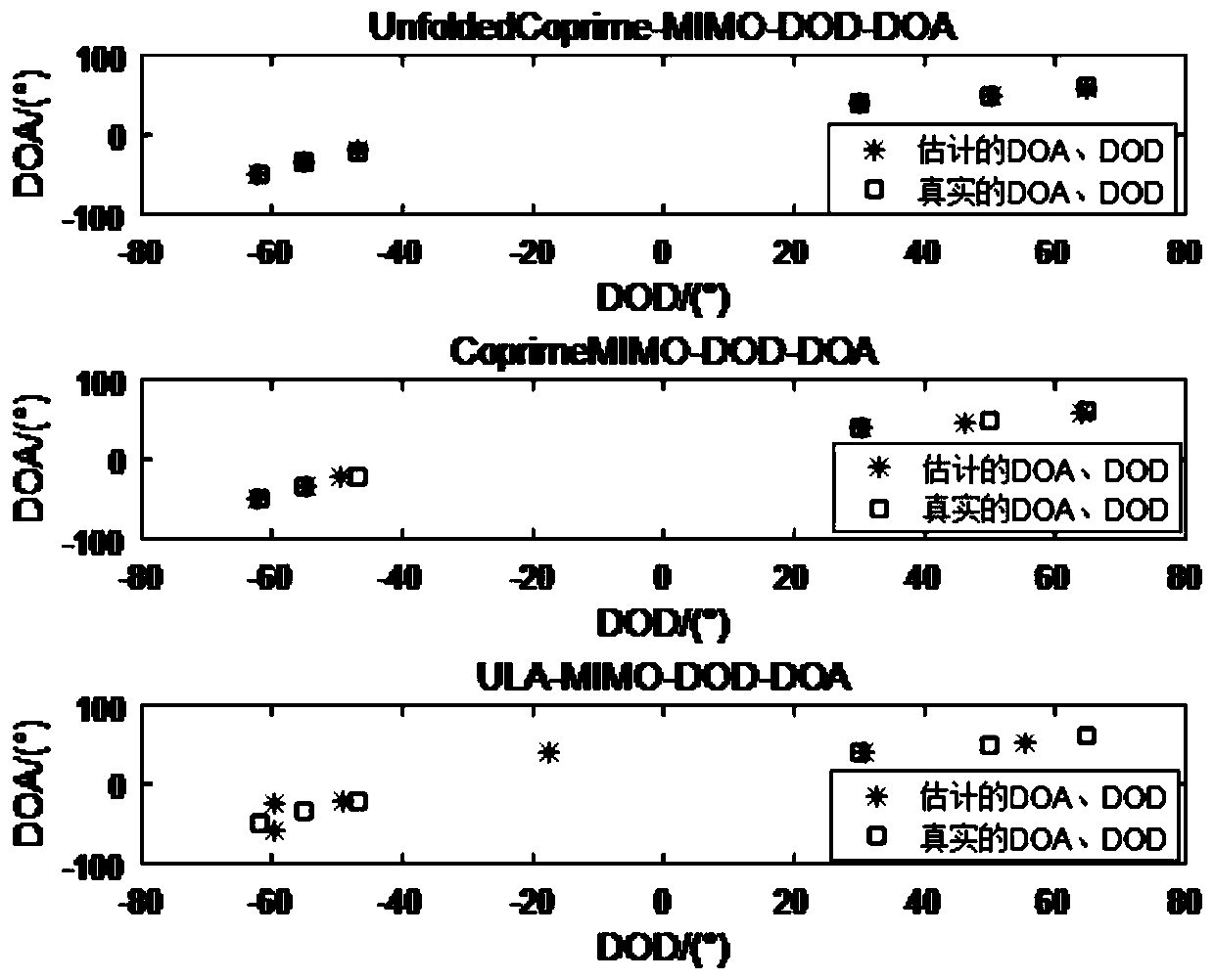 Bistatic expansion co-prime array MIMO radar DOD and DOA dimension reduction estimation method