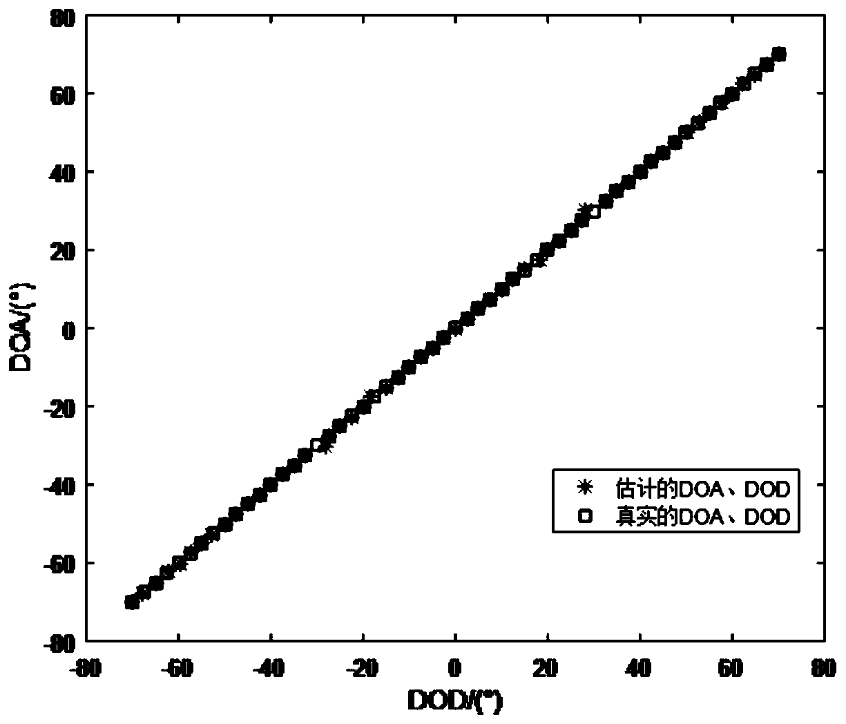 Bistatic expansion co-prime array MIMO radar DOD and DOA dimension reduction estimation method