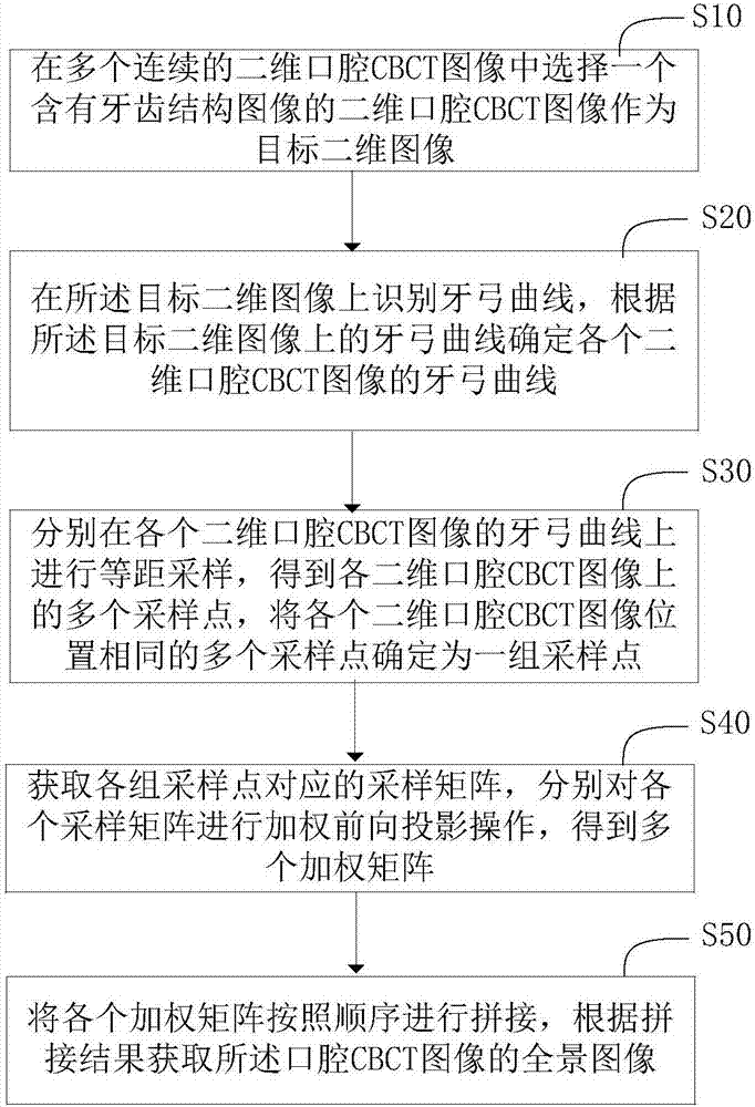 Panoramic image acquisition method and system for oral cavity CBCT images